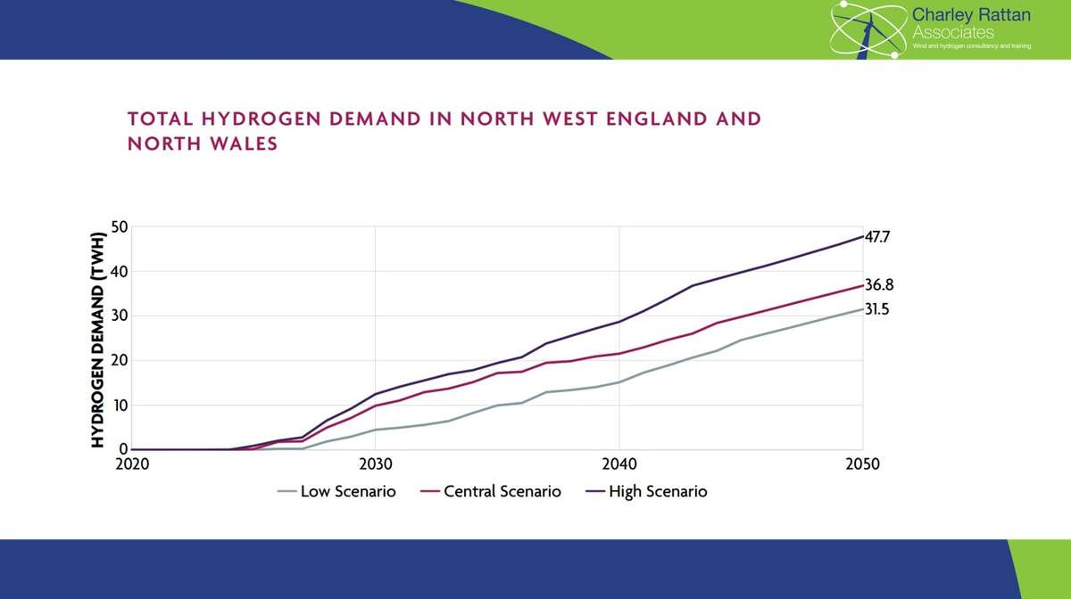 Hydrogen Demand | North West England