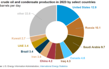 EIA Confirms U.S. Producing More Oil Than Any Country in History