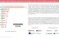 US renewable market witnessed eight $1bn+ financings for solar, wind and battery storage projects in 2023