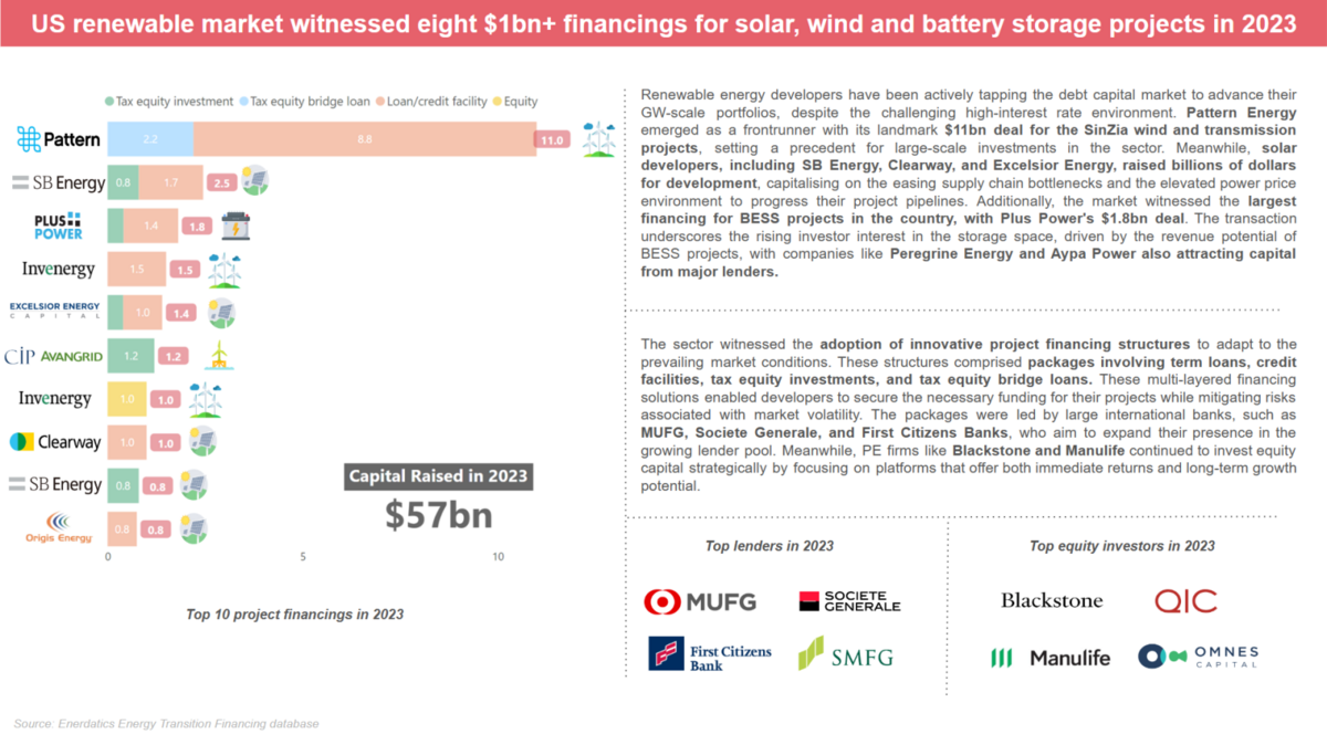 US renewable market witnessed eight $1bn+ financings for solar, wind and battery storage projects in 2023