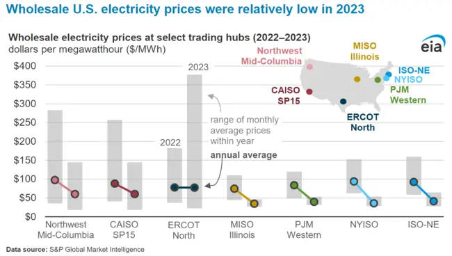 Natural gas helps send U.S. wholesale electricity prices lower!