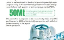 Green Hydrogen Africa  | Megaprojects