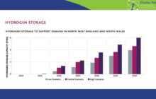 North West England  | Hydrogen Storage requirements