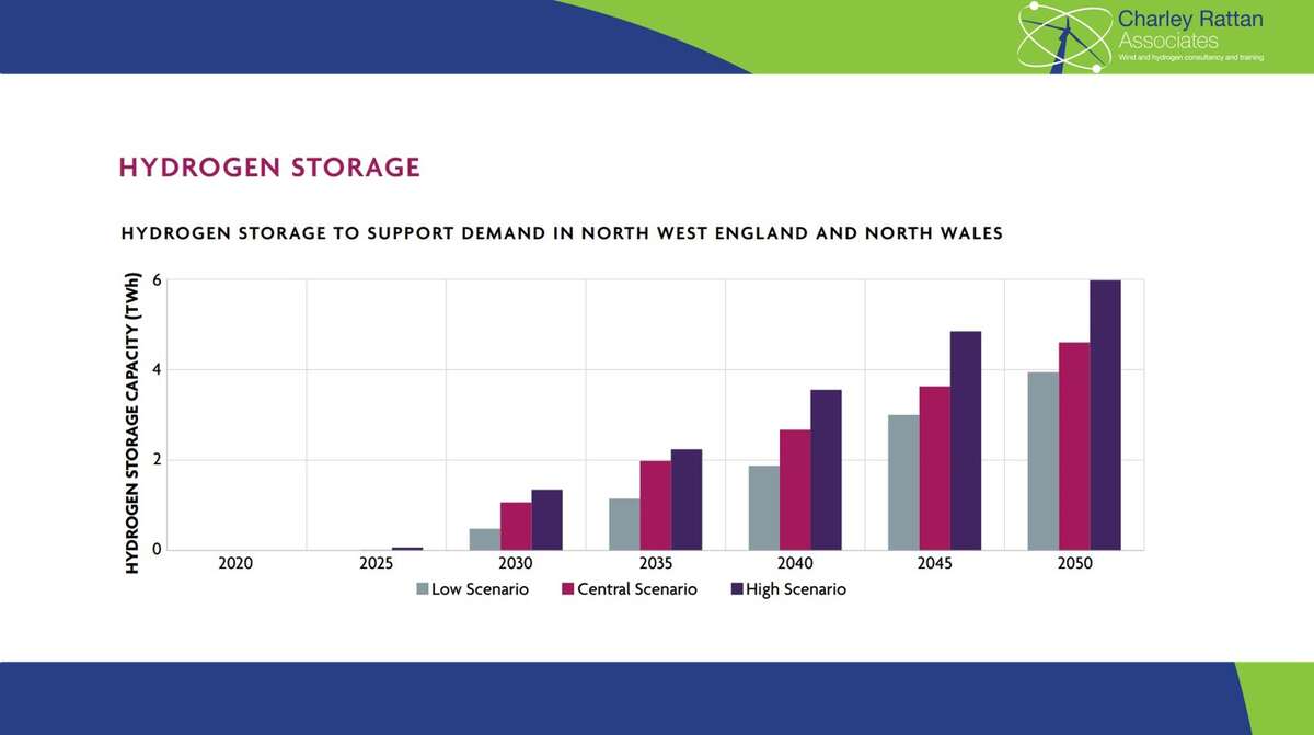 North West England  | Hydrogen Storage requirements