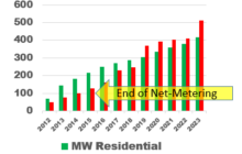 California Will Follow Hawaii and See A Shift of Solar:  Most Will Now Go Onto Commercial Buildings