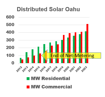 California Will Follow Hawaii and See A Shift of Solar:  Most Will Now Go Onto Commercial Buildings