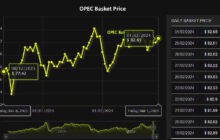 OPEC+ OIL WILL DOWN