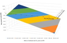 Renewable Methanol | Green Hydrogen and captured Carbon Dioxide