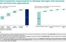Port Investment Costs | Hydrogen and  Ammonia