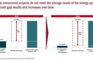 European underground  hydrogen storage