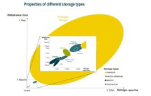 Underground Hydrogen Storage