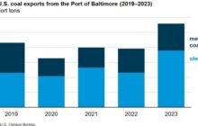 Assessing the Fallout of the Baltimore Bridge Collapse on the Energy Market