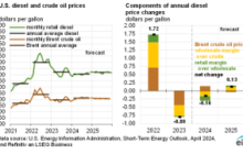 EIA’s ho-hum 2024-2025 energy forecast