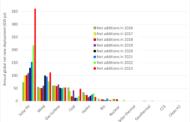 Global solar capacity growing twice as fast as everything else combined