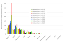 Global solar capacity growing twice as fast as everything else combined