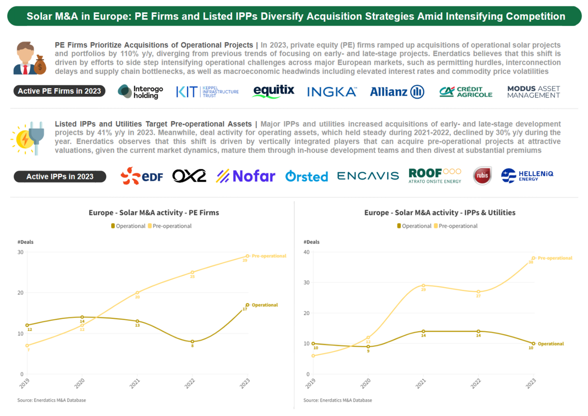Solar M&A in Europe: PE Firms and Listed IPPs Diversify Acquisition Strategies Amid Intensifying Competition