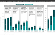 50 GW of utility-scale solar and wind capacity to come online in the US in 2024, with an additional 160 GW anticipated by 2026