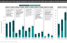 50 GW of utility-scale solar and wind capacity to come online in the US in 2024, with an additional 160 GW anticipated by 2026