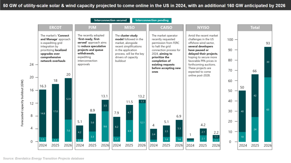 50 GW of utility-scale solar and wind capacity to come online in the US in 2024, with an additional 160 GW anticipated by 2026