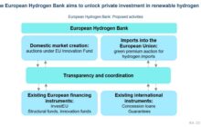 European Hydrogen Bank