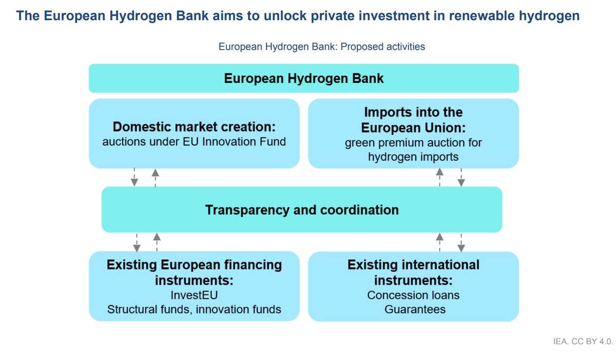 European Hydrogen Bank