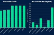 EU Hydrogen Bank pilot auction results