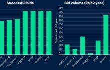 EU Hydrogen Bank pilot auction results