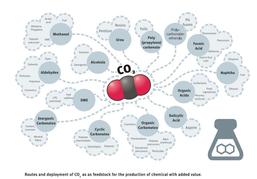 CO2 as a Feedstock  | P2X