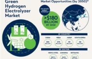 Asia  | Green Hydrogen Electrolyser Market