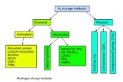 Assessment of Hydrogen Energy Industry Chain Based on Hydrogen Production Methods, Storage, and Utilization
