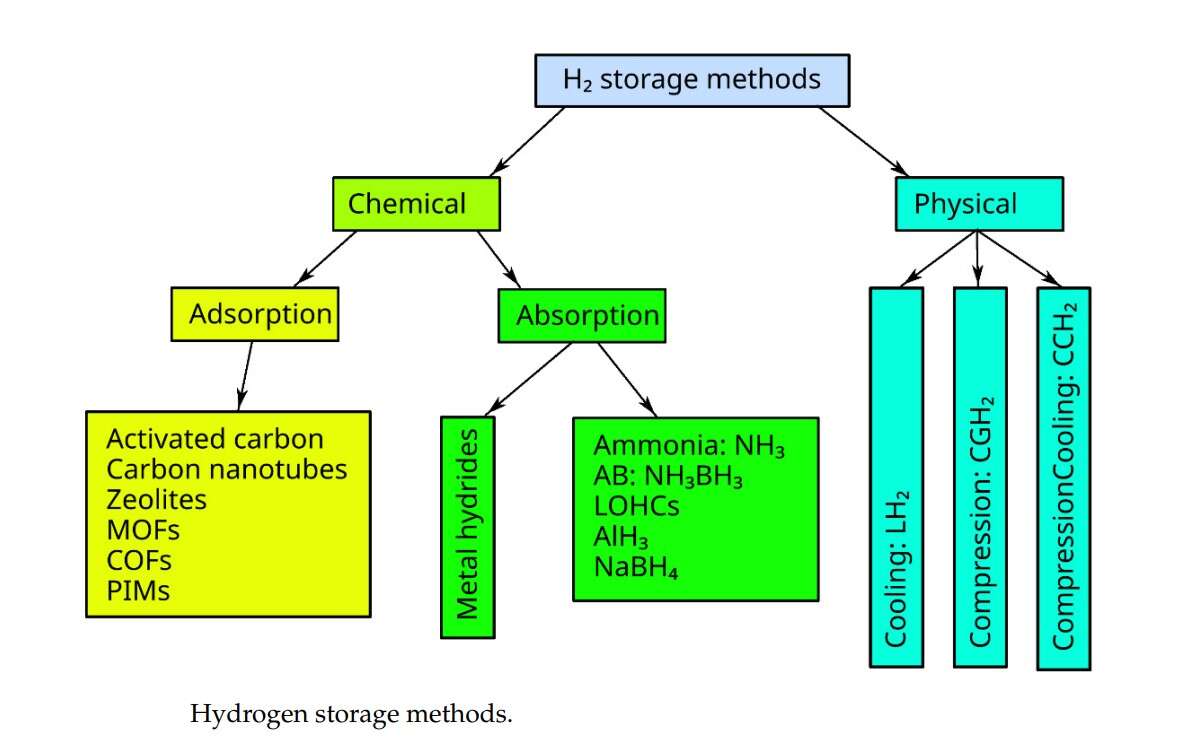 Assessment of Hydrogen Energy Industry Chain Based on Hydrogen Production Methods, Storage, and Utilization