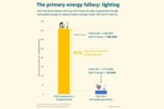 The world's current energy system is incredibly INefficient