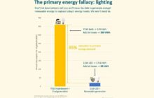 The world's current energy system is incredibly INefficient