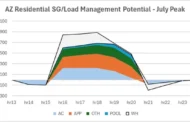 Offsetting The Coming Electricity Demand Surge with Smart Grid Technologies