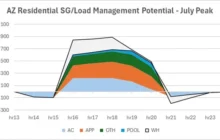 Offsetting The Coming Electricity Demand Surge with Smart Grid Technologies