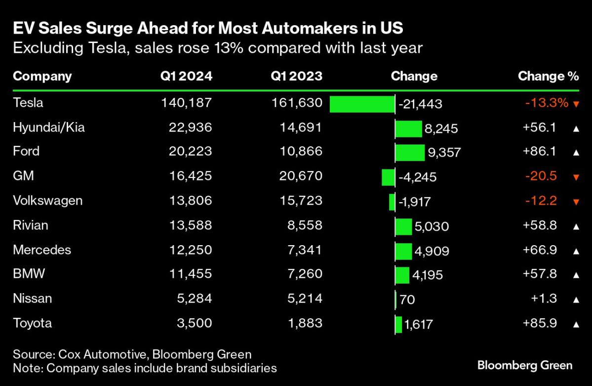 The Slowdown in US Electric Vehicle Sales Looks More Like a Blip