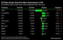 The Slowdown in US Electric Vehicle Sales Looks More Like a Blip