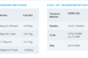 Hydrogen Costs  | Conversion, Transportation