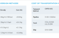 Hydrogen Costs  | Conversion, Transportation