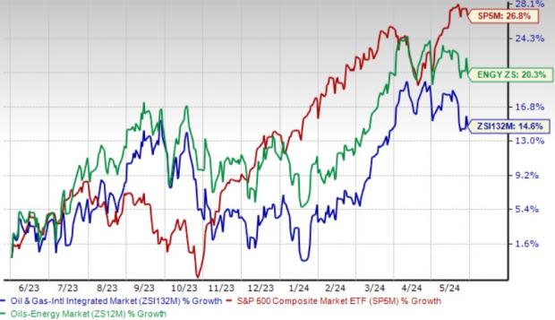 4 Integrated Energy Stocks to Gain From Solid Industry Trends