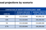 Data centers could consume up to 9% of U.S. electricity generation by 2030 – more than double the current use!