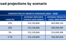 Data centers could consume up to 9% of U.S. electricity generation by 2030 – more than double the current use!