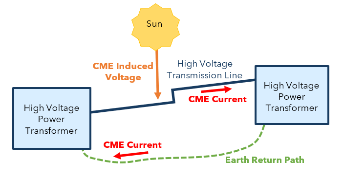 Figure 2 shows how high voltage transmission lines collect CME voltage  and send it to large, high voltage power transformers.