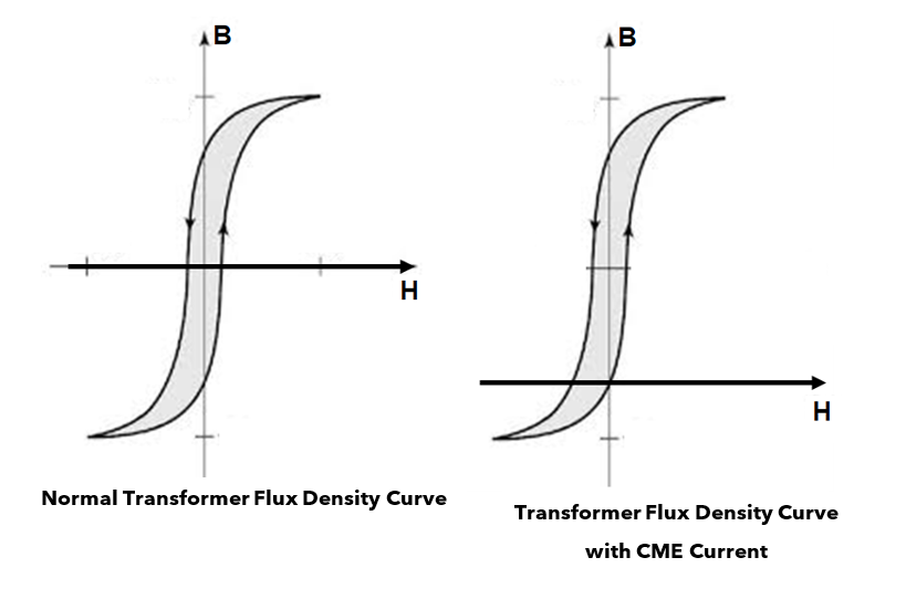 Figure 3 shows 2 types of B-H curves, one normal and one impacted by CME voltage.