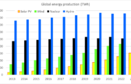 Solar and wind generation will soon pass nuclear and hydro