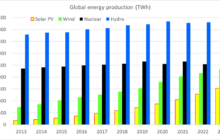 Solar and wind generation will soon pass nuclear and hydro