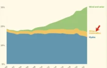 Renewables Almost 1/3 Global Electricity