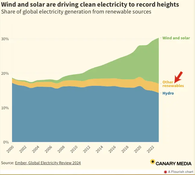 Renewables Almost 1/3 Global Electricity