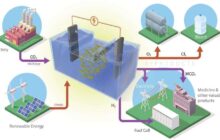 Carbon-capture batteries developed to store renewable energy, help climate