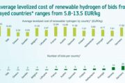 LOHC bids 2024 | European Hydrogen Bank